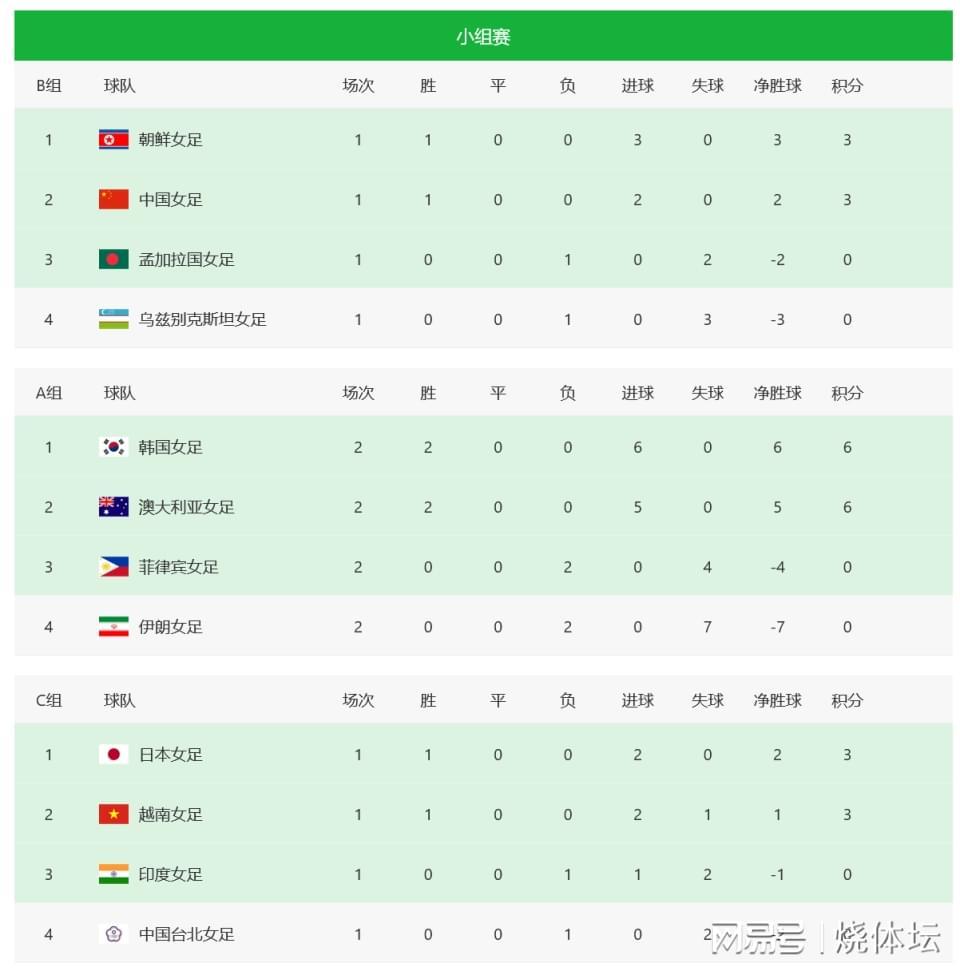 kaiyun-女足亚洲杯八强定2席！澳大利亚横扫伊朗，中国女足再1分晋级